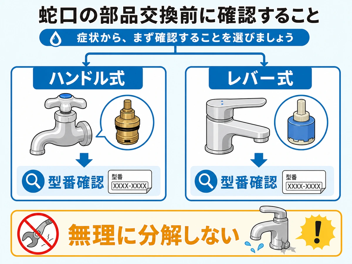 コマやカートリッジ交換前にハンドル式、レバー式、型番確認を整理する図解