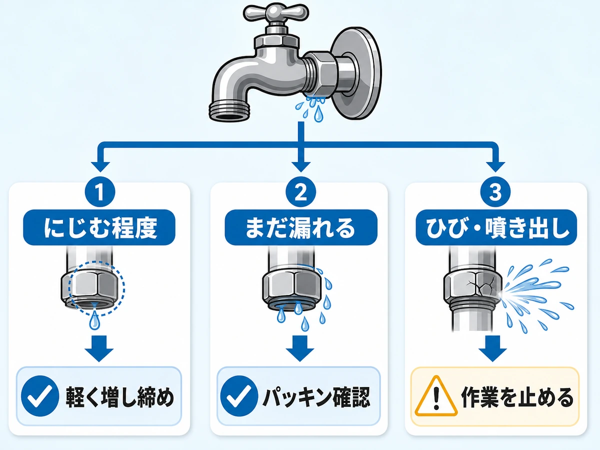 水漏れの状態別に軽い増し締め、パッキン確認、作業中止を判断する図
