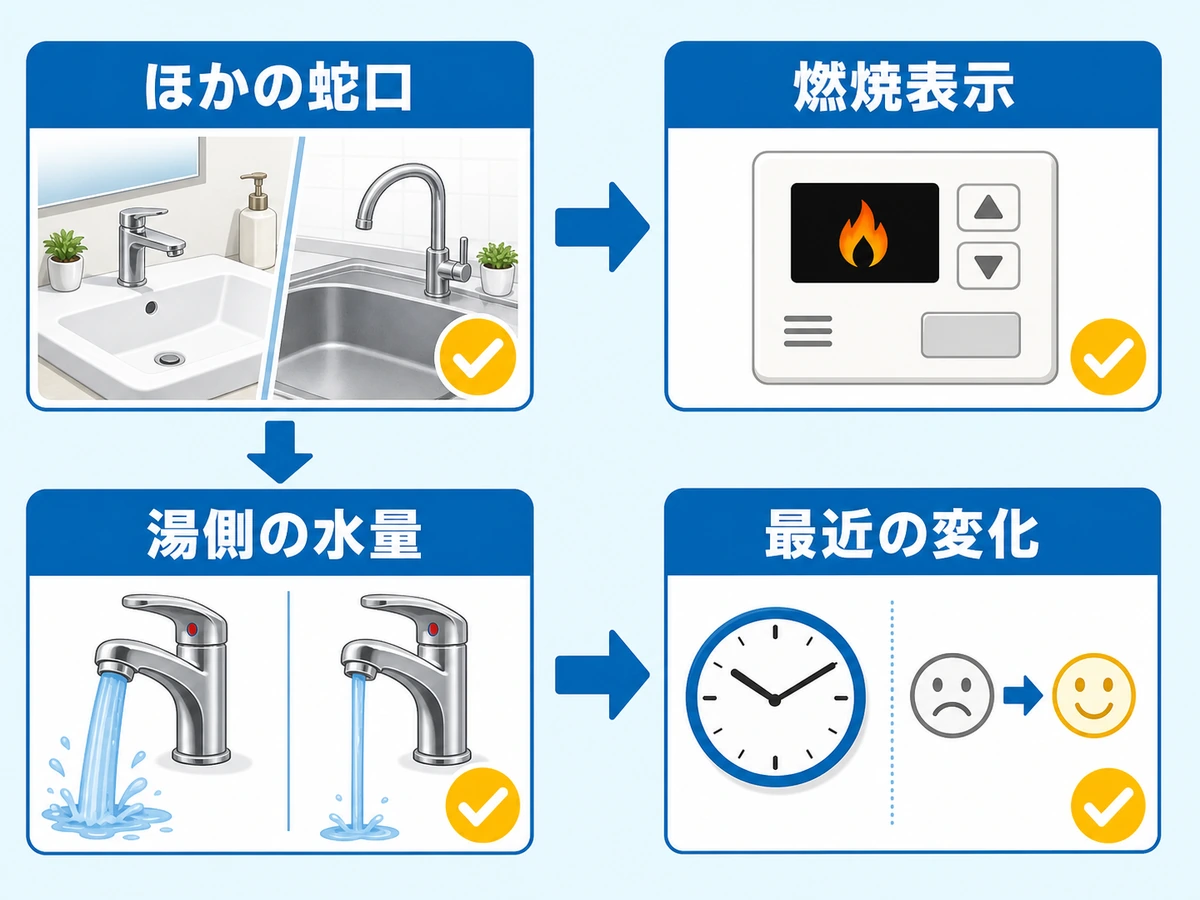 洗面台のお湯が遅いときに、ほかの蛇口、燃焼表示、湯側の水量、最近の変化を順に確認する図