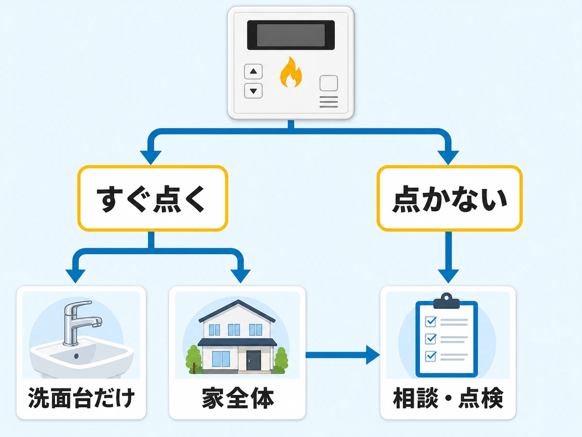 燃焼表示がすぐ点くか、洗面台だけか家全体かで相談先を分ける図