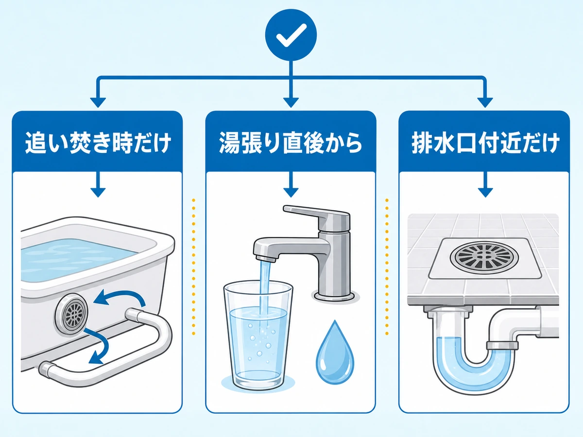 追い焚き時だけ・湯張り直後から・排水口付近だけの3つに分ける確認フロー
