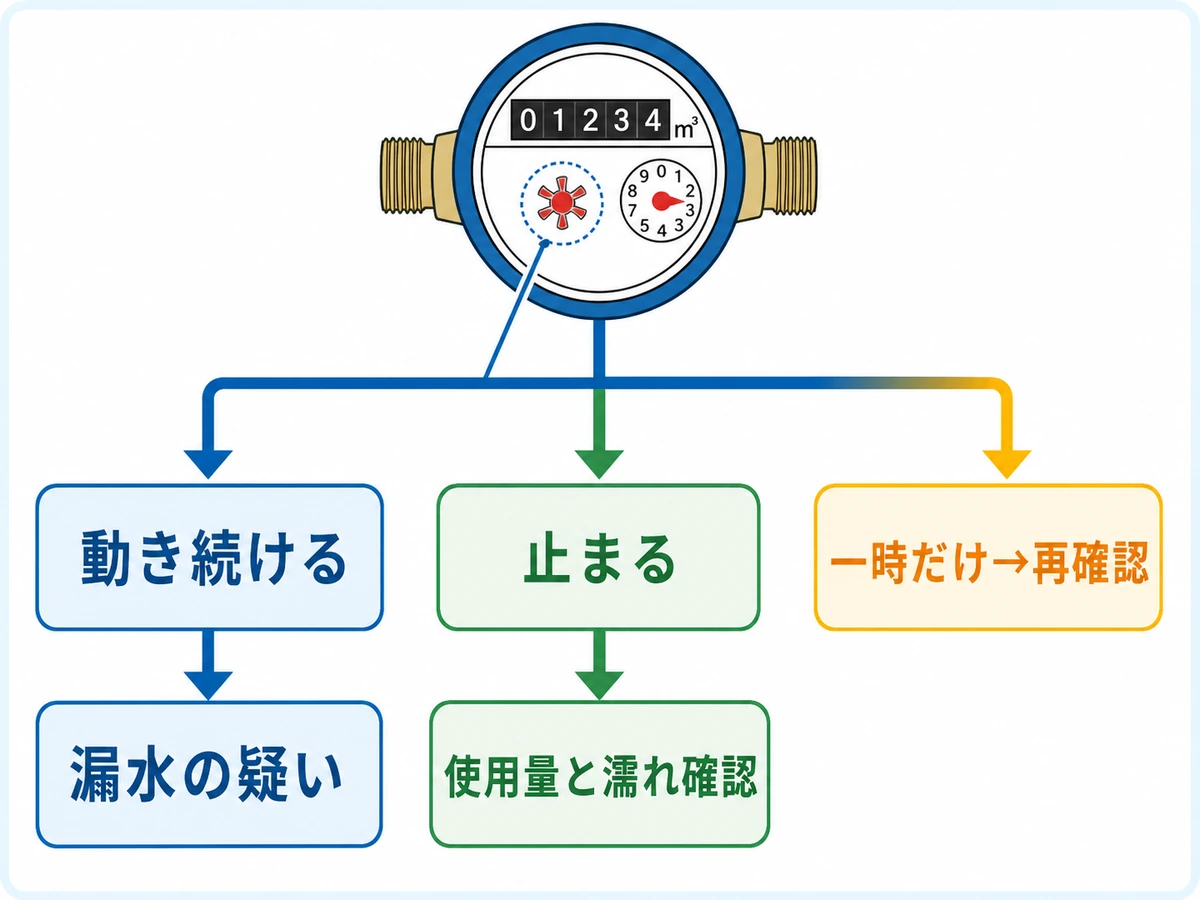 水道メーターのパイロットが動き続ける・止まる・一時だけ動く場合の判断チャート