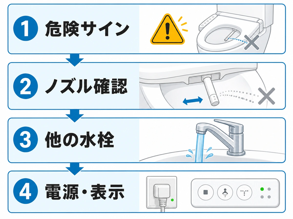 ウォシュレットの水が出ないときに危険サイン、ノズル、他の水栓、電源表示を確認する順番