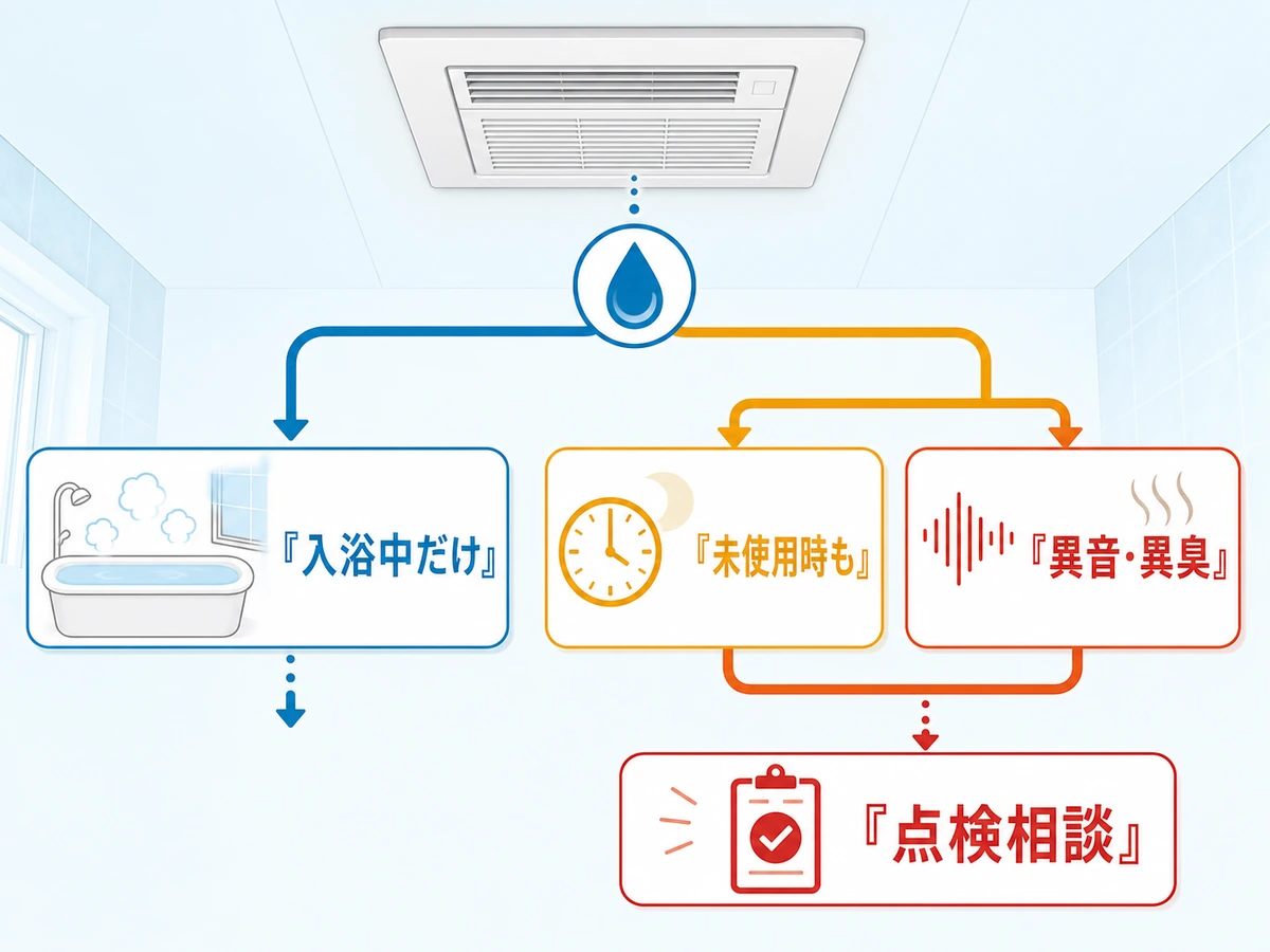 浴室乾燥機の水滴を発生タイミングと異常サインで分ける判断図