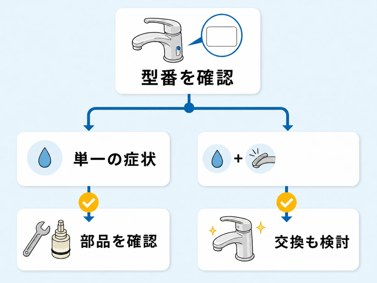 蛇口の型番と症状、部品供給から修理か交換かを判断する分岐図