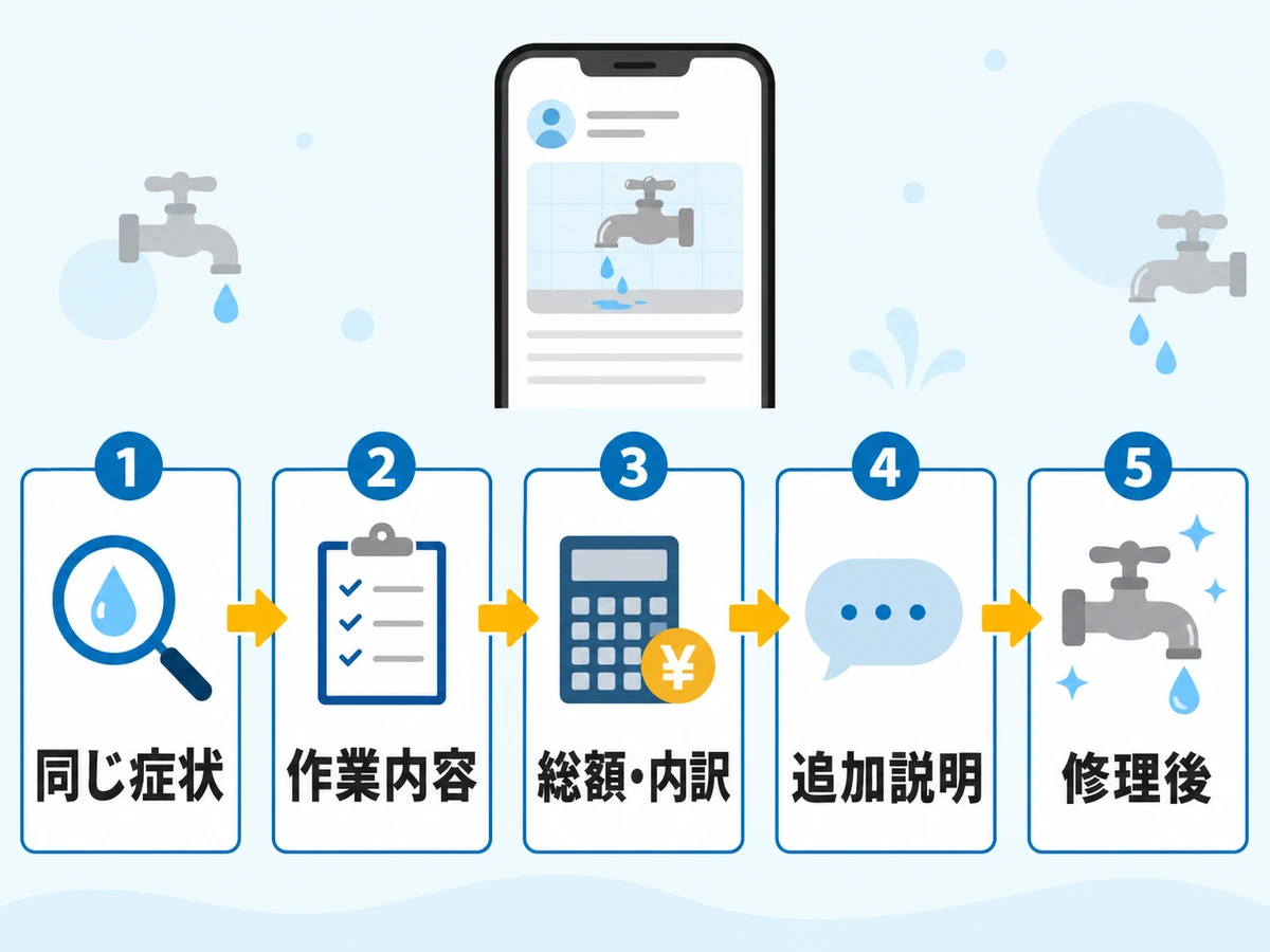 水道修理の口コミで同じ症状、作業内容、総額、追加説明、修理後を確認する流れ