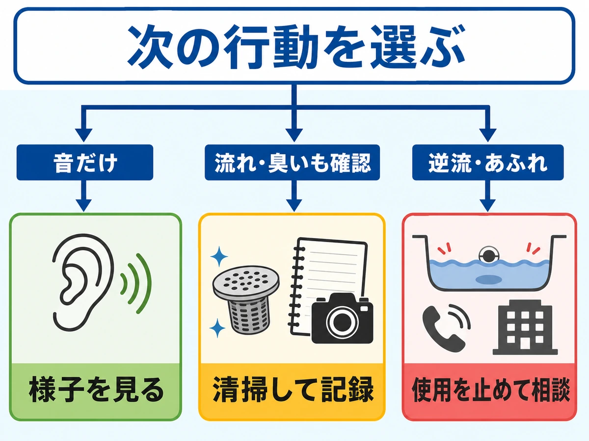 音だけなら様子見、流れや臭いがあれば清掃と記録、逆流やあふれなら使用を止めて相談する分岐図