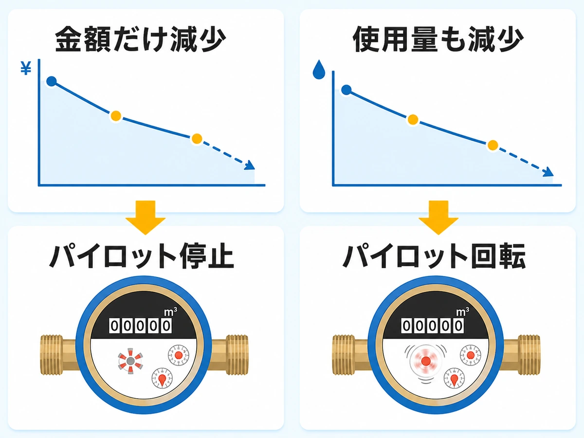 請求額・使用水量の減少と水道メーターのパイロット停止・回転を整理した図