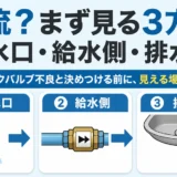 水道使用後の逆流を吐水口・給水側・排水口の3方向で確認する図